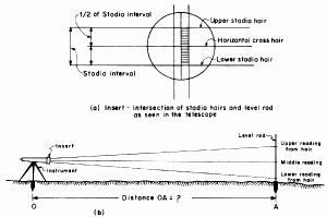 Stadia measurements.