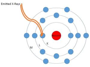 This sulfur atom is bombarded with X-rays and a few of those hit electrons at the inner K valence level.