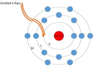 The excited electron jumps away from the atom, leaving an empty spot in the K valence level.