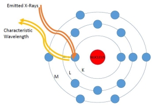 The electron gives off energy as it settles into it's lower valence level. 